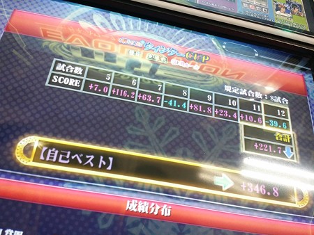 ウインターカップは、346.8で終了しました。 久しぶりに青台やったら大会中でラッキーでした!
