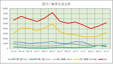 2016-17_国内二輪車生産台数推移