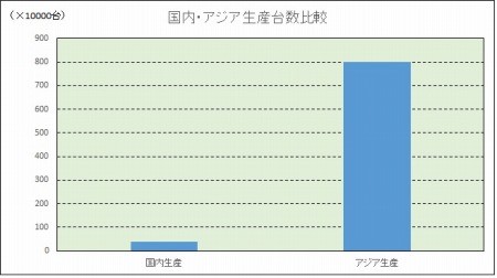 2016_17_日本_アジア二輪車生産台数比較