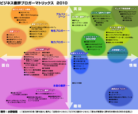 2010ブロガーマトリックス