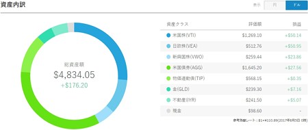 ポートフォリオ(ドル)