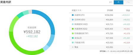 円ポートフォリオ